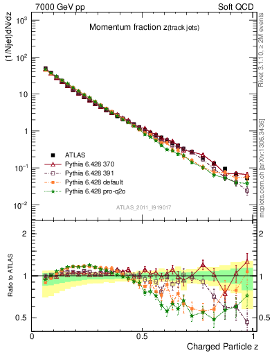 Plot of j.zeta in 7000 GeV pp collisions