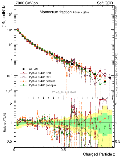 Plot of j.zeta in 7000 GeV pp collisions