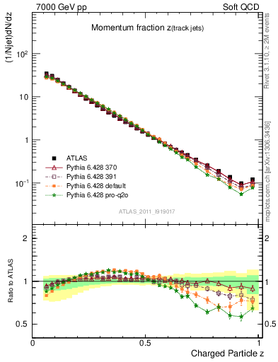 Plot of j.zeta in 7000 GeV pp collisions