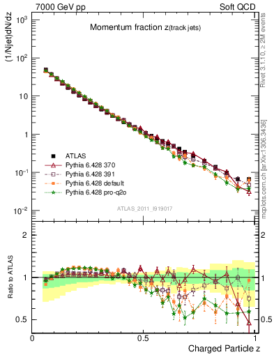 Plot of j.zeta in 7000 GeV pp collisions