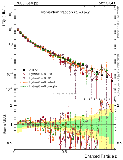 Plot of j.zeta in 7000 GeV pp collisions