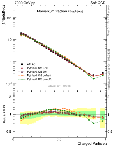 Plot of j.zeta in 7000 GeV pp collisions