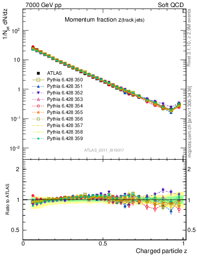 Plot of j.zeta in 7000 GeV pp collisions