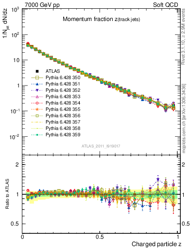 Plot of j.zeta in 7000 GeV pp collisions