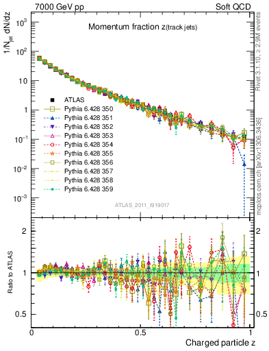 Plot of j.zeta in 7000 GeV pp collisions