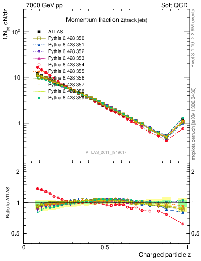 Plot of j.zeta in 7000 GeV pp collisions