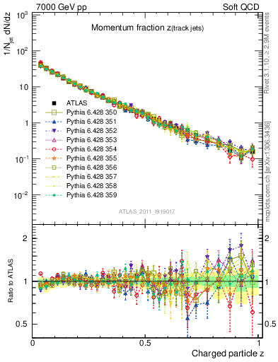 Plot of j.zeta in 7000 GeV pp collisions