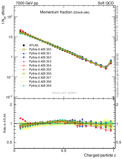 Plot of j.zeta in 7000 GeV pp collisions