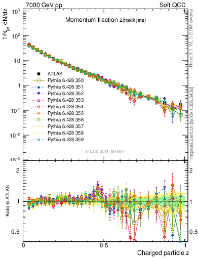 Plot of j.zeta in 7000 GeV pp collisions