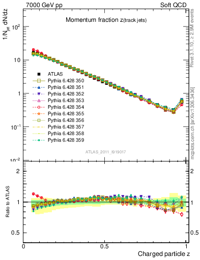 Plot of j.zeta in 7000 GeV pp collisions