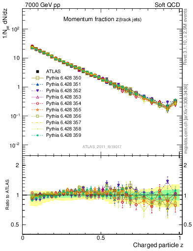 Plot of j.zeta in 7000 GeV pp collisions