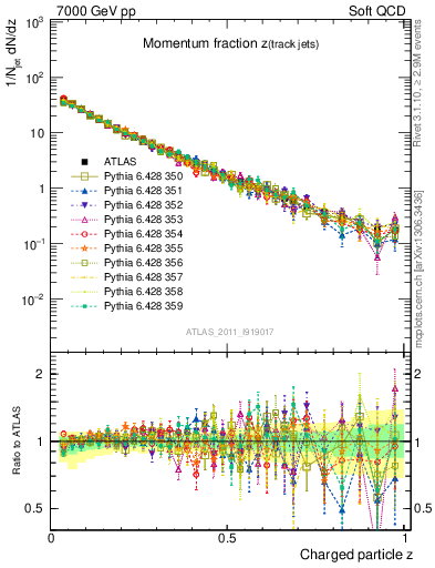 Plot of j.zeta in 7000 GeV pp collisions