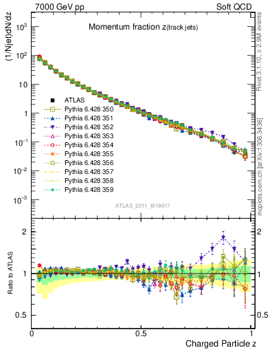 Plot of j.zeta in 7000 GeV pp collisions