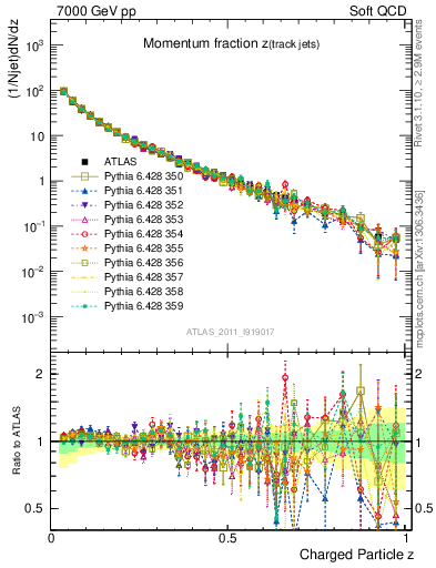 Plot of j.zeta in 7000 GeV pp collisions