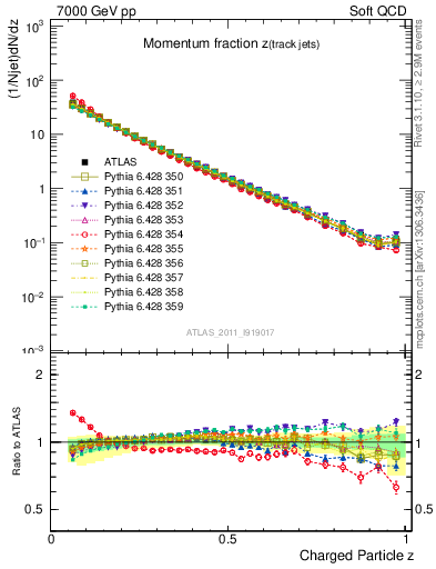 Plot of j.zeta in 7000 GeV pp collisions