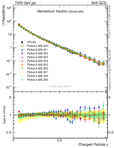 Plot of j.zeta in 7000 GeV pp collisions