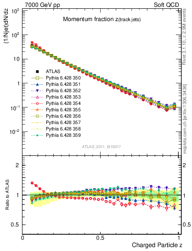 Plot of j.zeta in 7000 GeV pp collisions