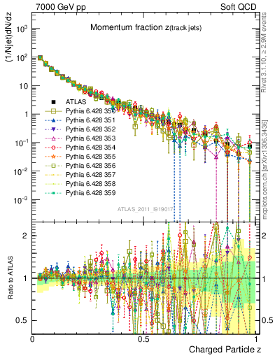 Plot of j.zeta in 7000 GeV pp collisions