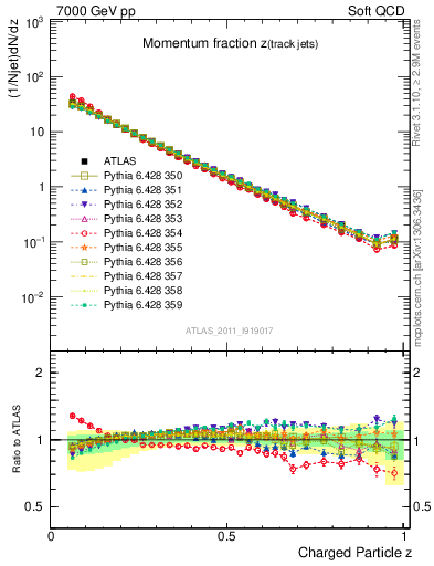 Plot of j.zeta in 7000 GeV pp collisions