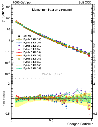 Plot of j.zeta in 7000 GeV pp collisions