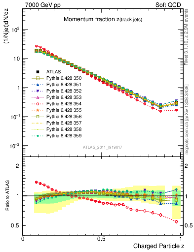 Plot of j.zeta in 7000 GeV pp collisions