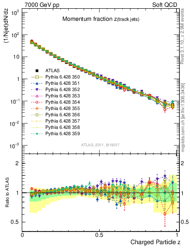 Plot of j.zeta in 7000 GeV pp collisions