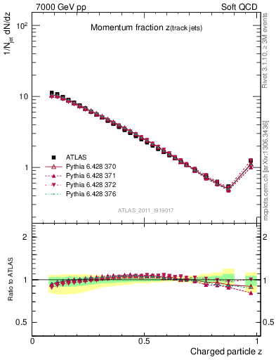 Plot of j.zeta in 7000 GeV pp collisions