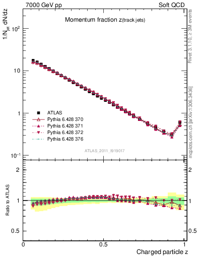 Plot of j.zeta in 7000 GeV pp collisions