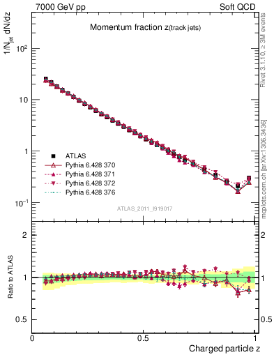 Plot of j.zeta in 7000 GeV pp collisions