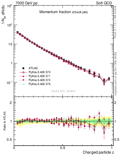 Plot of j.zeta in 7000 GeV pp collisions