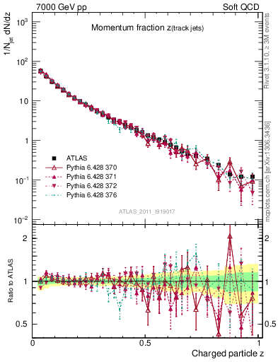 Plot of j.zeta in 7000 GeV pp collisions