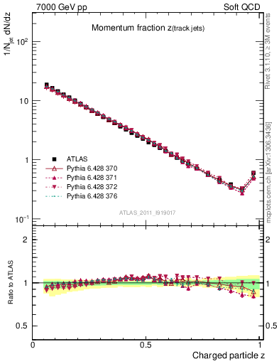 Plot of j.zeta in 7000 GeV pp collisions