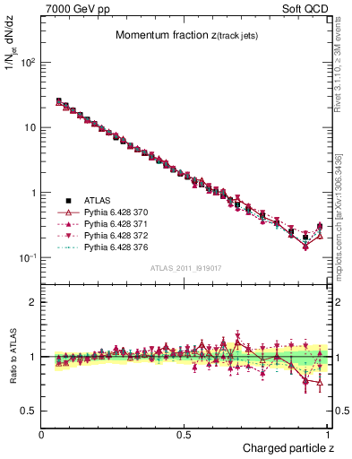 Plot of j.zeta in 7000 GeV pp collisions