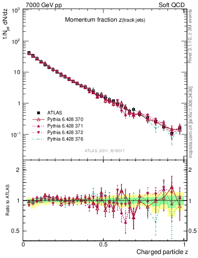 Plot of j.zeta in 7000 GeV pp collisions