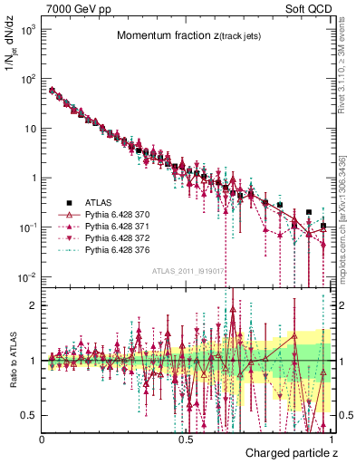 Plot of j.zeta in 7000 GeV pp collisions