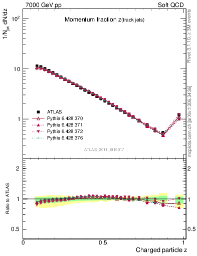 Plot of j.zeta in 7000 GeV pp collisions