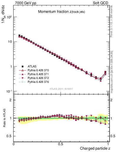 Plot of j.zeta in 7000 GeV pp collisions