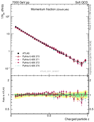 Plot of j.zeta in 7000 GeV pp collisions