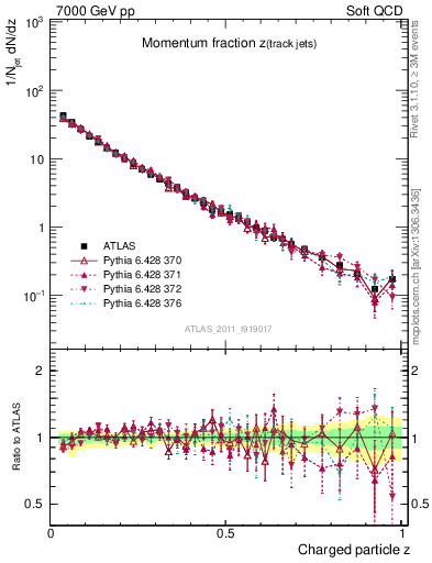 Plot of j.zeta in 7000 GeV pp collisions