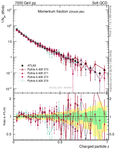 Plot of j.zeta in 7000 GeV pp collisions