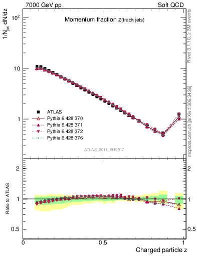 Plot of j.zeta in 7000 GeV pp collisions