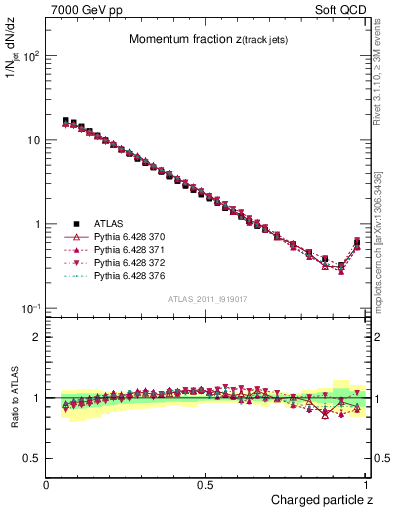 Plot of j.zeta in 7000 GeV pp collisions