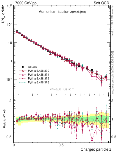 Plot of j.zeta in 7000 GeV pp collisions