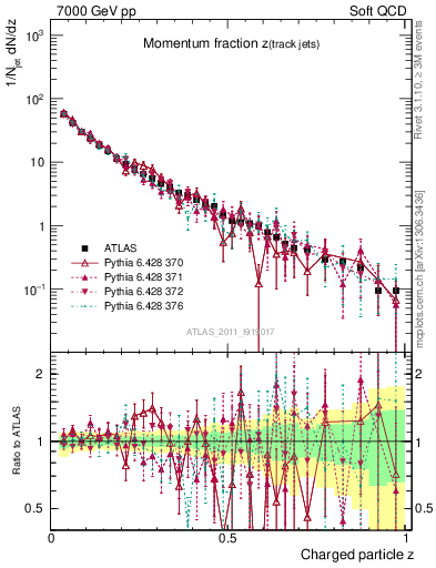 Plot of j.zeta in 7000 GeV pp collisions