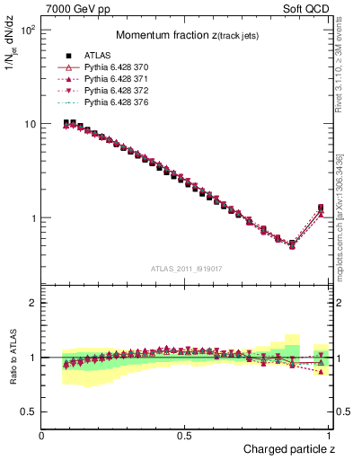 Plot of j.zeta in 7000 GeV pp collisions