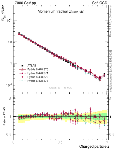 Plot of j.zeta in 7000 GeV pp collisions