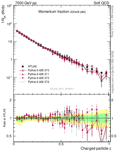 Plot of j.zeta in 7000 GeV pp collisions