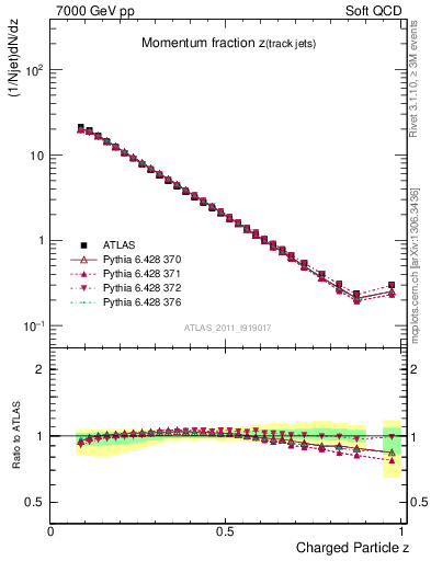 Plot of j.zeta in 7000 GeV pp collisions