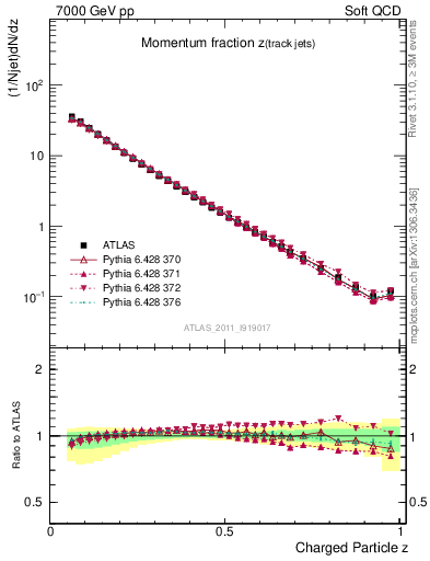 Plot of j.zeta in 7000 GeV pp collisions