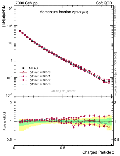 Plot of j.zeta in 7000 GeV pp collisions